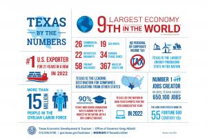 Texas by the Numbers - 2023
