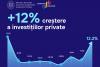 Moldova. Gli investimenti privati in aumento per la prima volta dall'inizio della guerra in Ucraina